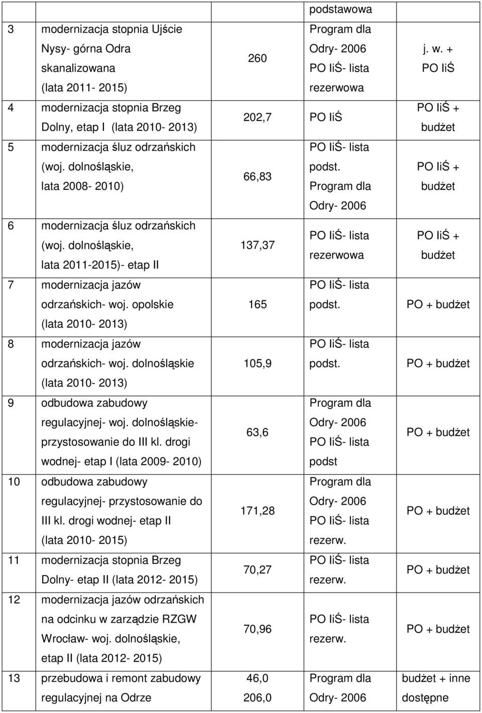 opolskie (lata 2010-2013) 8 modernizacja jazów odrzańskich- woj. dolnośląskie (lata 2010-2013) 9 odbudowa zabudowy regulacyjnej- woj. dolnośląskieprzystosowanie do III kl.