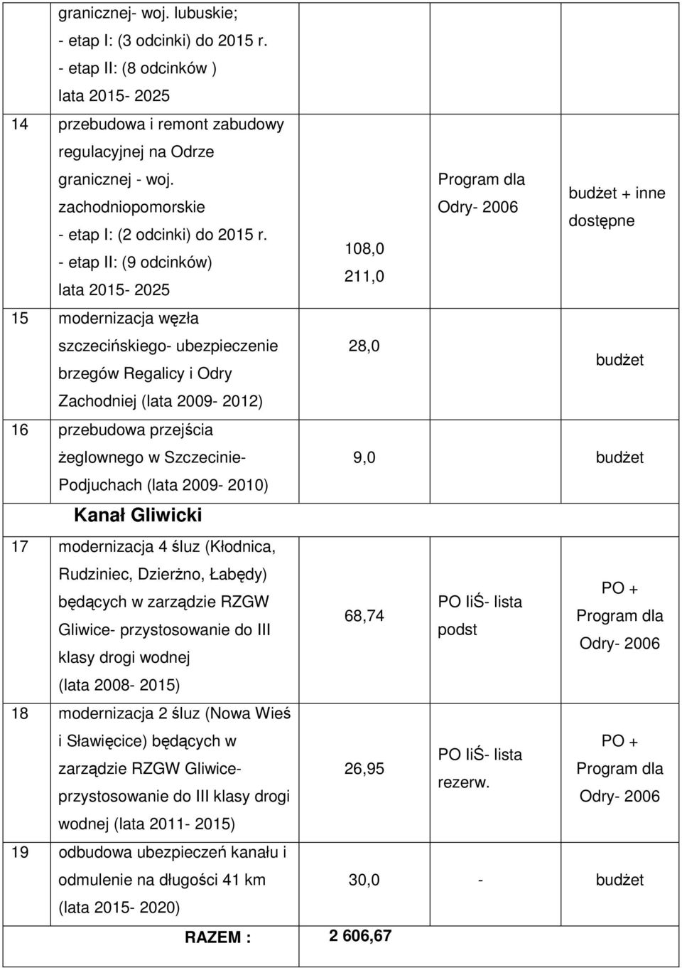 108,0 - etap II: (9 odcinków) 211,0 lata 2015-2025 15 modernizacja węzła szczecińskiego- ubezpieczenie 28,0 brzegów Regalicy i Odry budżet Zachodniej (lata 2009-2012) 16 przebudowa przejścia