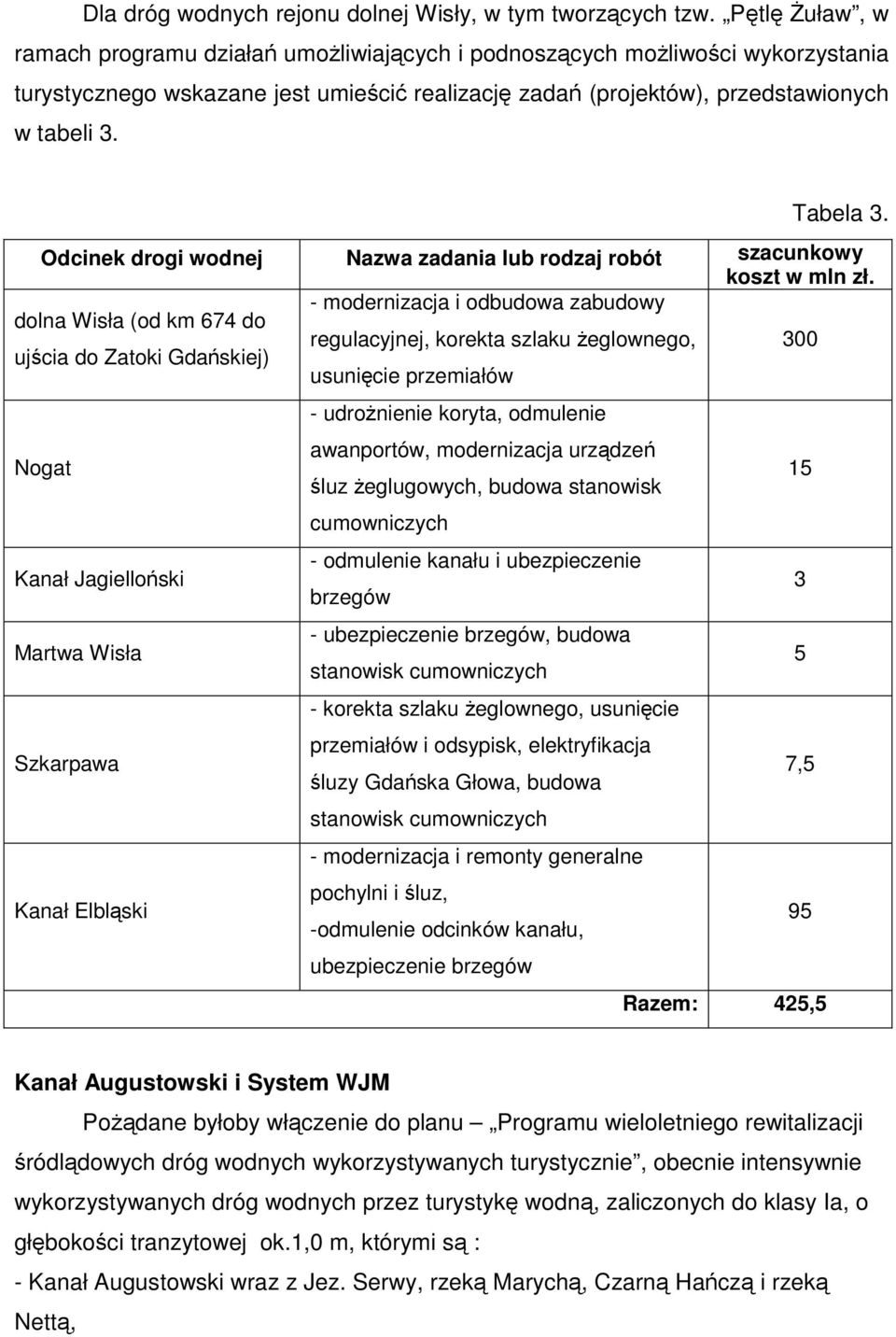 Odcinek drogi wodnej Nazwa zadania lub rodzaj robót szacunkowy koszt w mln zł.