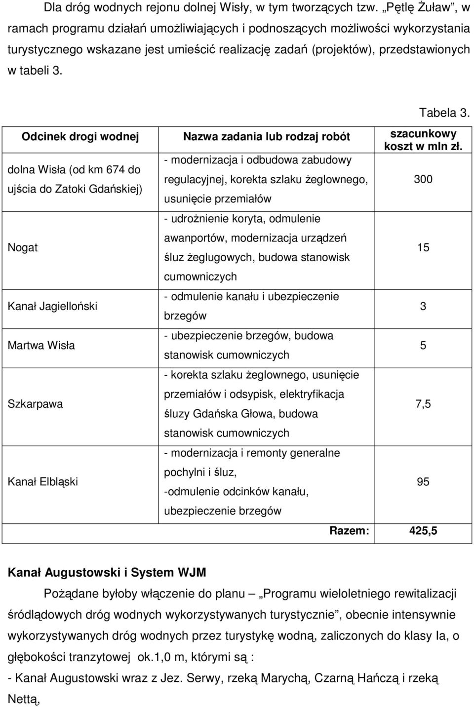 Odcinek drogi wodnej Nazwa zadania lub rodzaj robót szacunkowy koszt w mln zł.