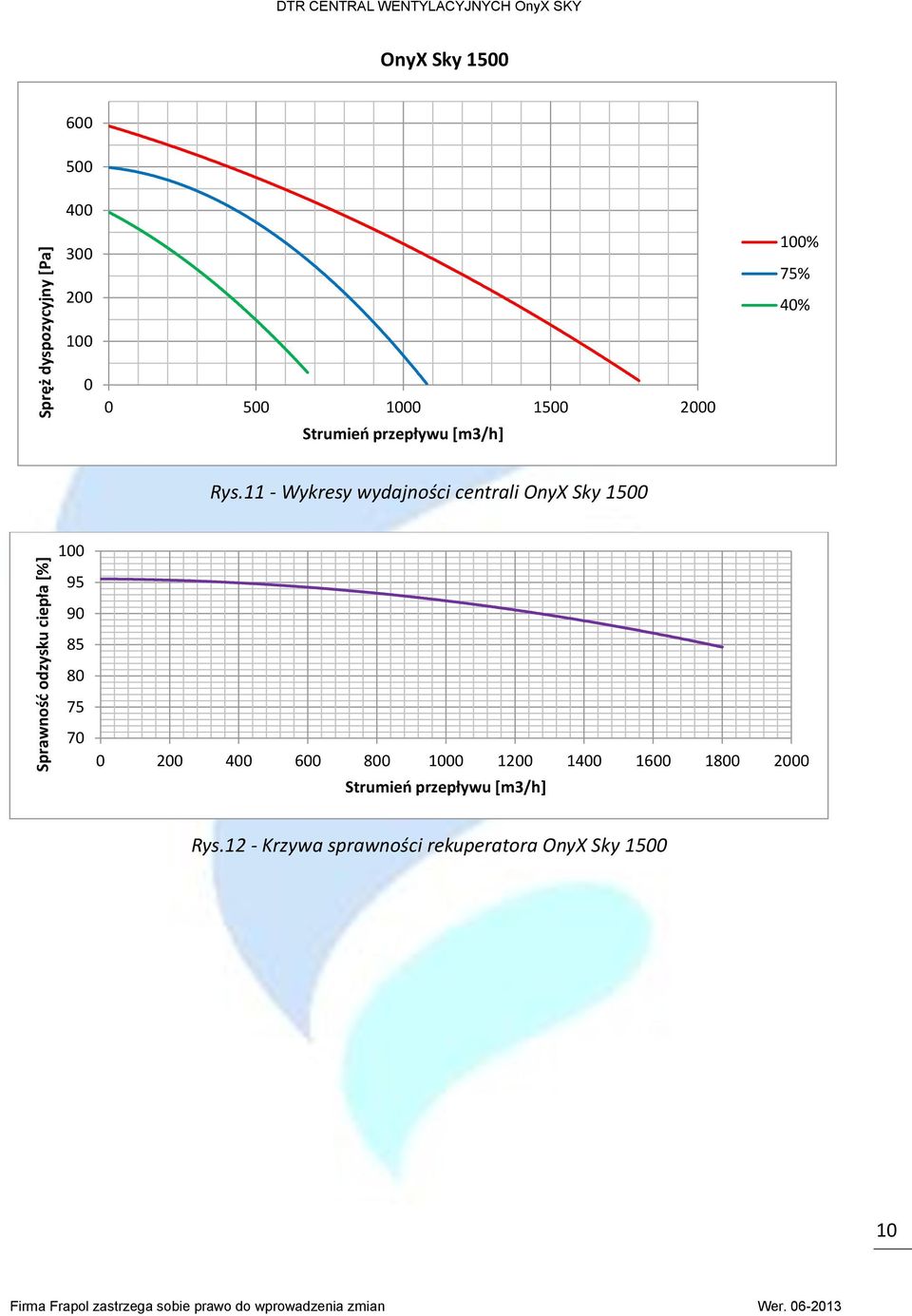 11 - Wykresy wydajności centrali OnyX Sky 1500 100 95 90 85 80 75 70 0 200 400 600 800 1000 1200