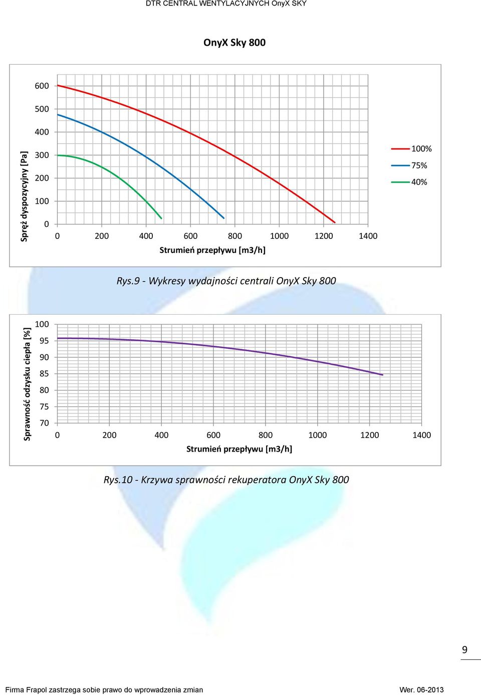 przepływu [m3/h] Rys.