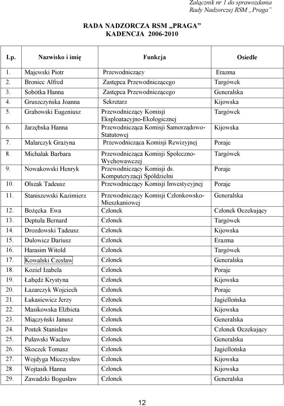 Grabowski Eugeniusz Przewodniczący Komisji Targówek Eksploatacyjno-Ekologicznej 6. Jarzębska Hanna Przewodnicząca Komisji Samorządowo- Kijowska Statutowej 7.