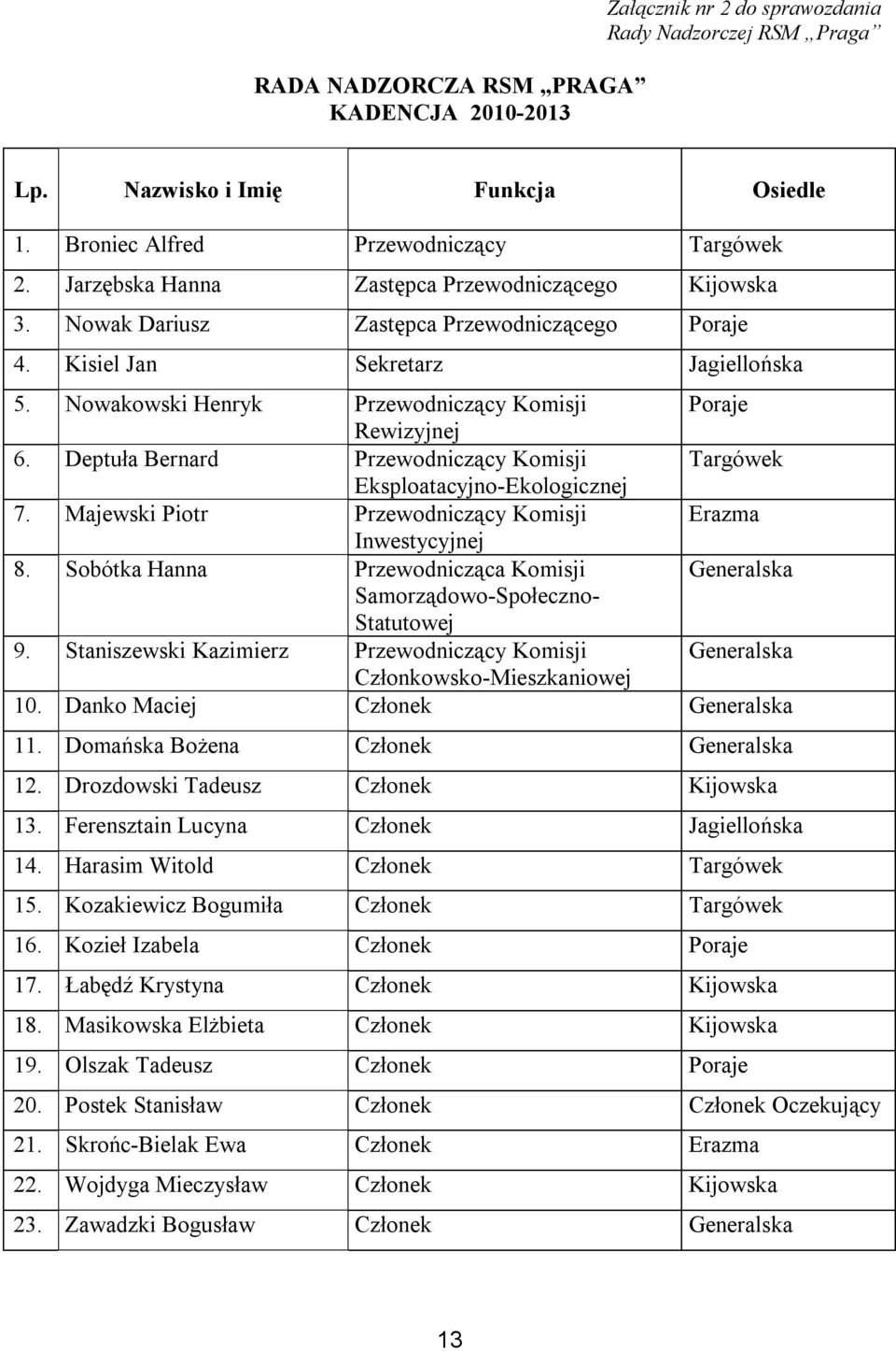 Nowakowski Henryk Przewodniczący Komisji Poraje Rewizyjnej 6. Deptuła Bernard Przewodniczący Komisji Targówek Eksploatacyjno-Ekologicznej 7.