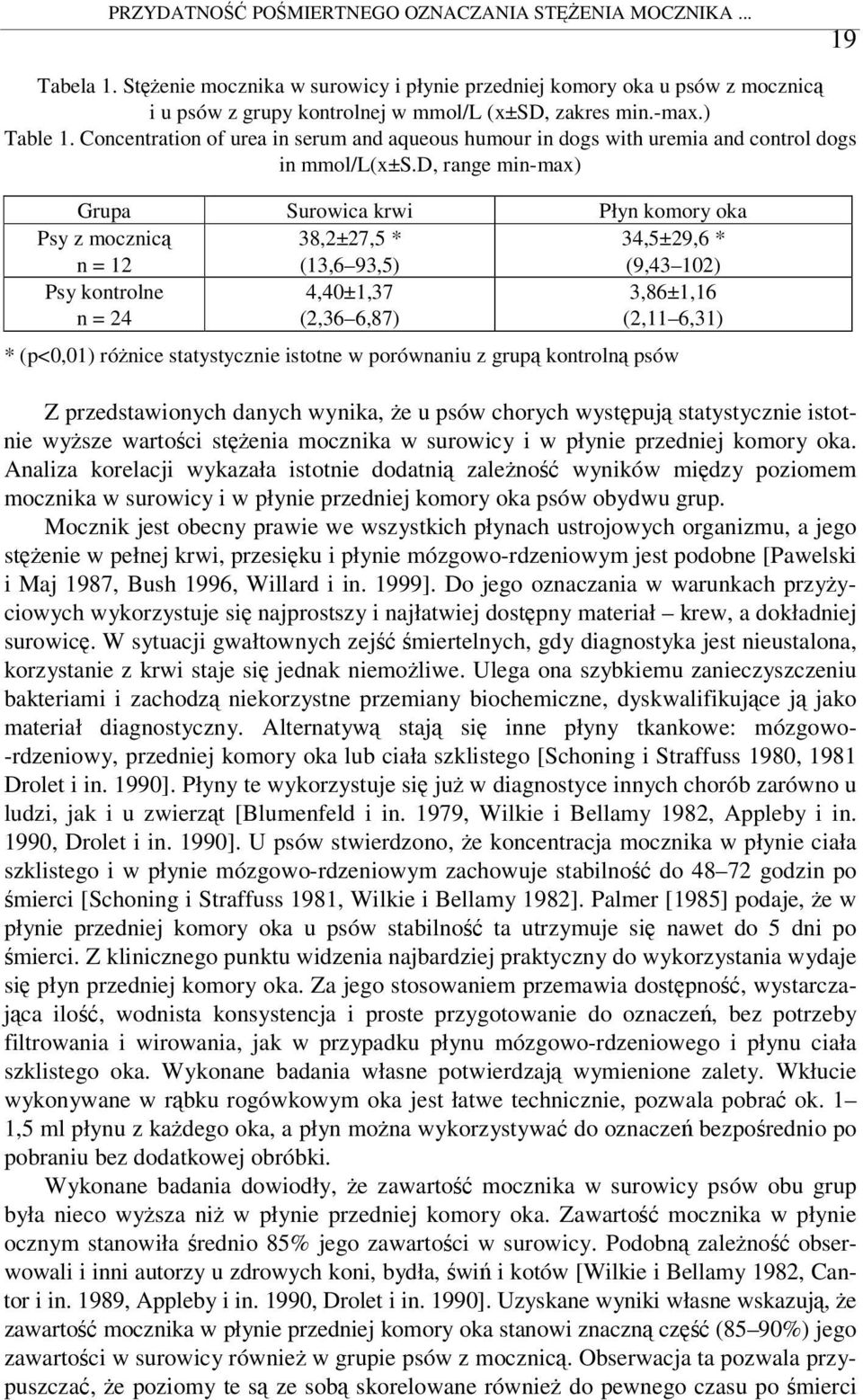 d, range min-max) Grupa Surowica krwi Płyn komory oka Psy z mocznic n = 12 38,2±27,5 * (13,6 93,5) 34,5±29,6 * (9,43 102) Psy kontrolne n = 24 4,40±1,37 (2,36 6,87) 3,86±1,16 (2,11 6,31) * (p<0,01)
