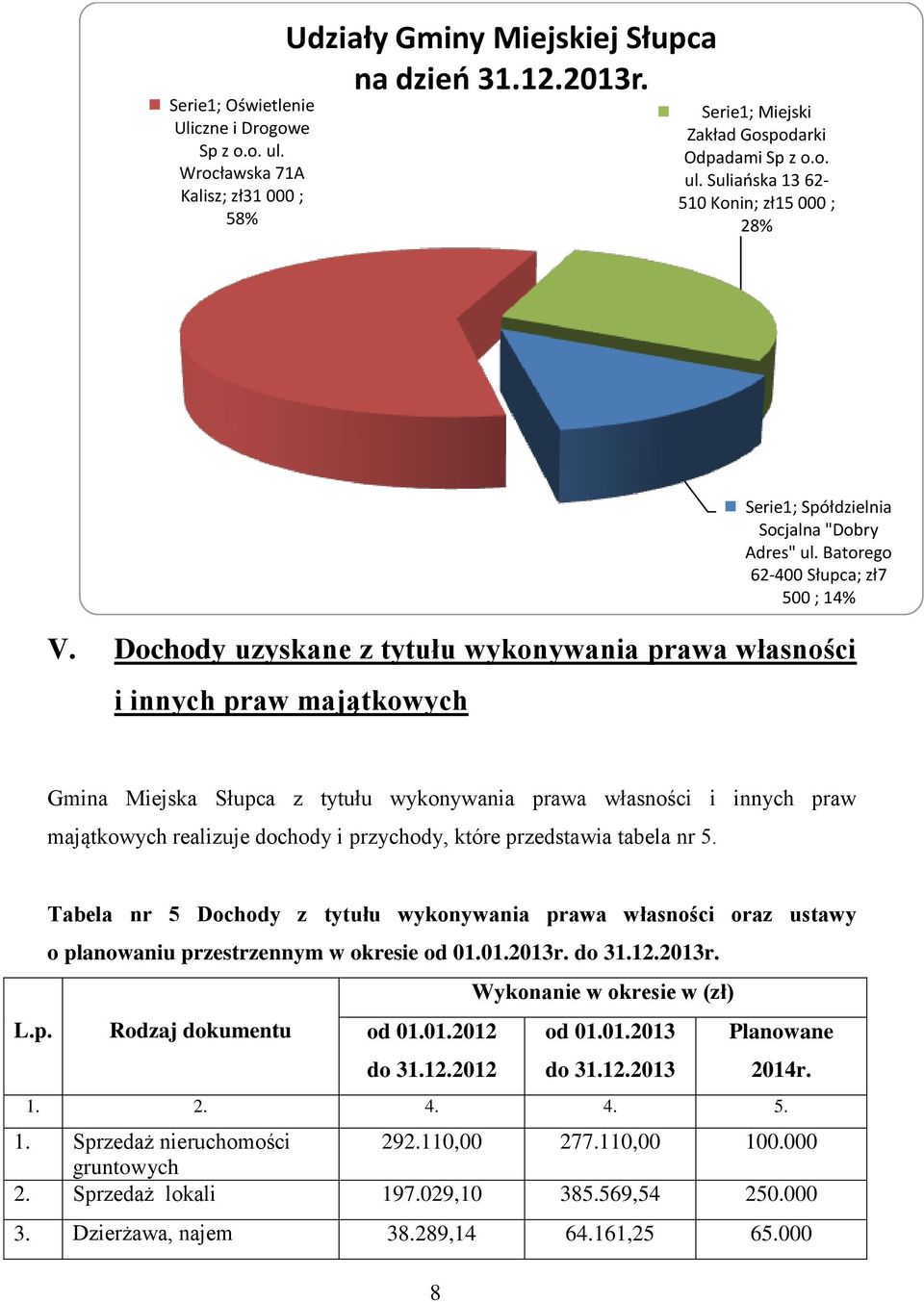 Batorego 62-400 Słupca; zł7 500 ; 14% Gmina Miejska Słupca z tytułu wykonywania prawa własności i innych praw majątkowych realizuje dochody i przychody, które przedstawia tabela nr 5.