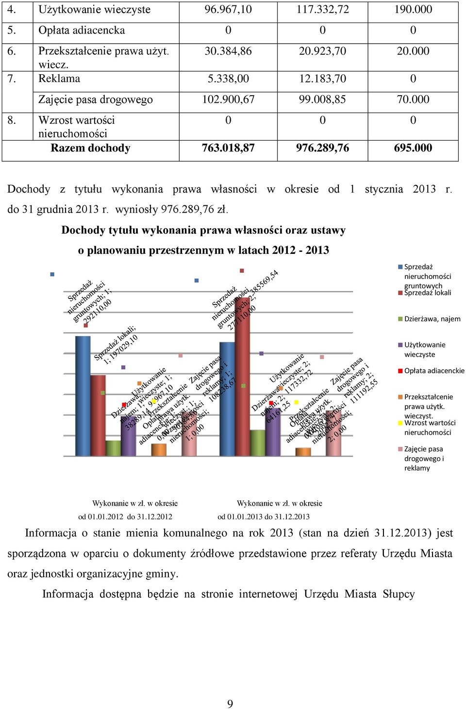 000 Dochody z tytułu wykonania prawa własności w okresie od 1 stycznia 2013 r. do 31 grudnia 2013 r. wyniosły 976.289,76 zł.