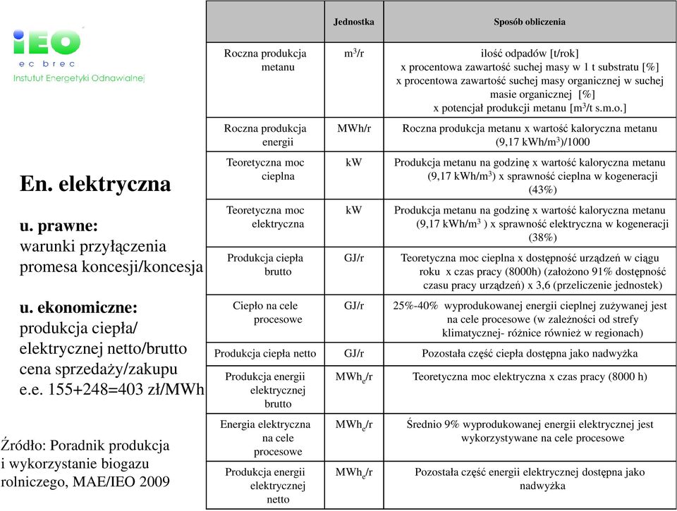 /r MWh/r kw kw ilość odpadów [t/rok] x procentowa zawartość suchej masy w 1 t substratu [%] x procentowa zawartość suchej masy organicznej w suchej masie organicznej [%] x potencjał produkcji metanu