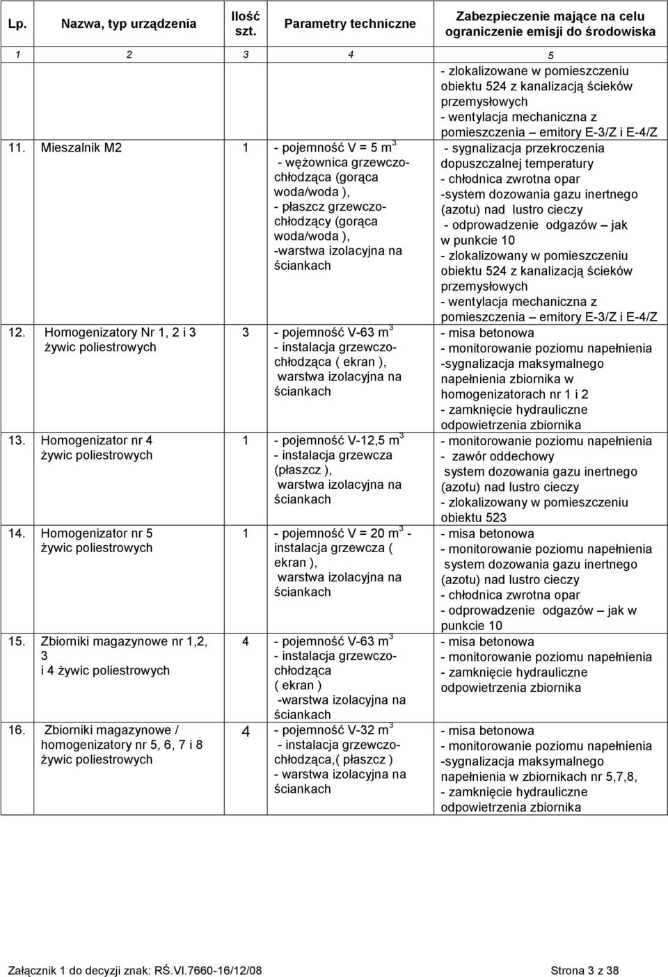 Zbiorniki magazynowe / homogenizatory nr 5, 6, 7 i 8 żywic poliestrowych - wężownica grzewczochłodząca (gorąca woda/woda ), - płaszcz grzewczochłodzący (gorąca woda/woda ), - 3 - pojemność V-63 m 3 -