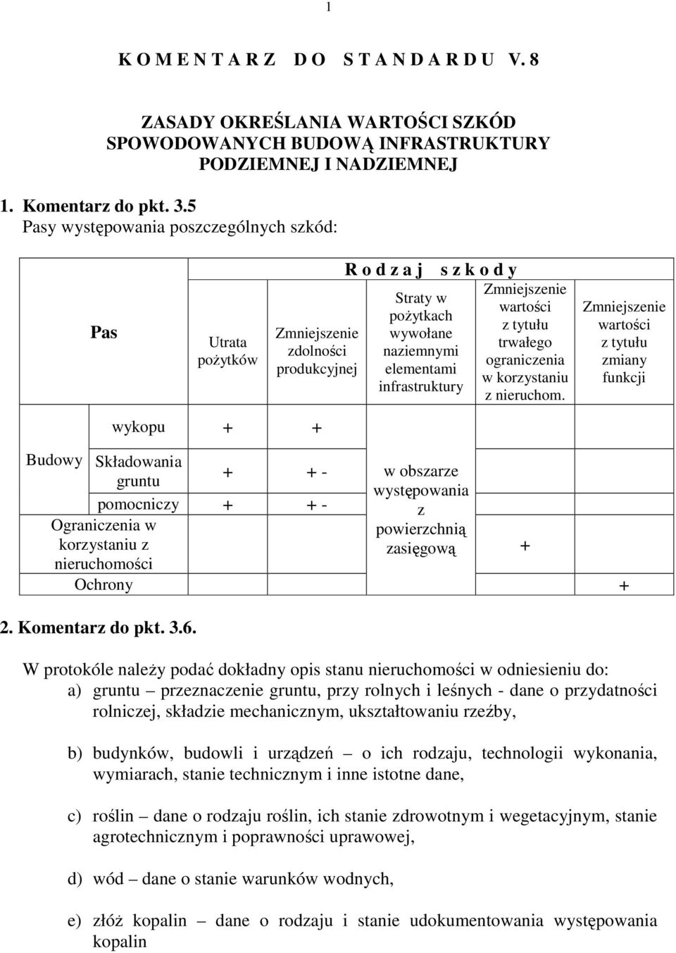 Zmniejszenie wartości z tytułu trwałego ograniczenia w korzystaniu z nieruchom.