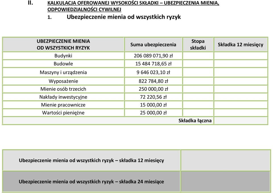 trzecich Nakłady inwestycyjne Mienie pracownicze Wartości pieniężne Suma ubezpieczenia 206 089 071,90 zł 15 484 718,65 zł 9 646 023,10 zł 822 784,80