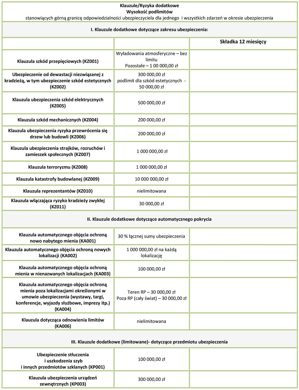 ubezpieczenia szkód elektrycznych (KZ005) Klauzula szkód mechanicznych (KZ004) Klauzula ubezpieczenia ryzyka przewrócenia się drzew lub budowli (KZ006) Klauzula ubezpieczenia strajków, rozruchów i
