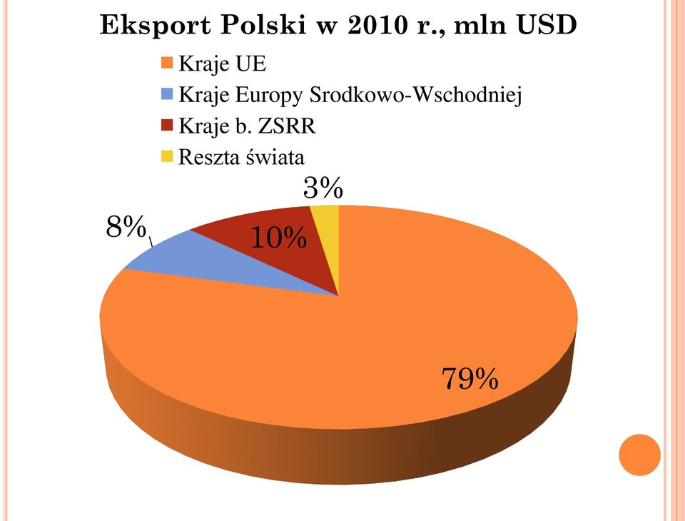 Europy Srodkowo-Wschodniej