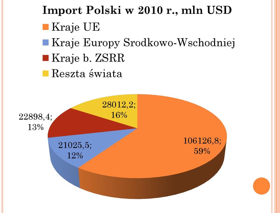 Srodkowo-Wschodniej Kraje b.