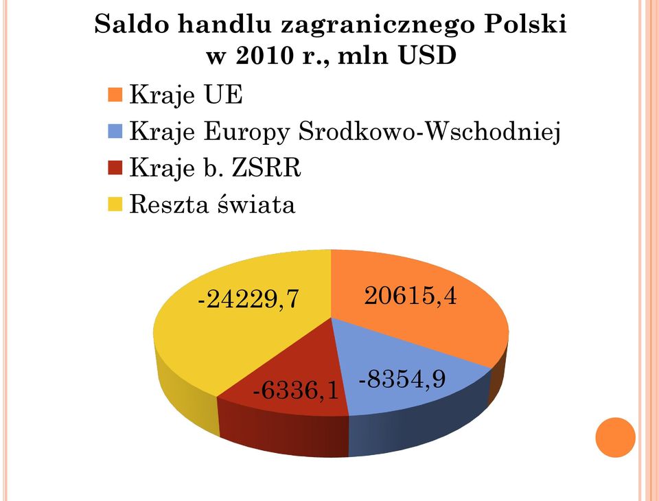 , mln USD Kraje UE Kraje Europy