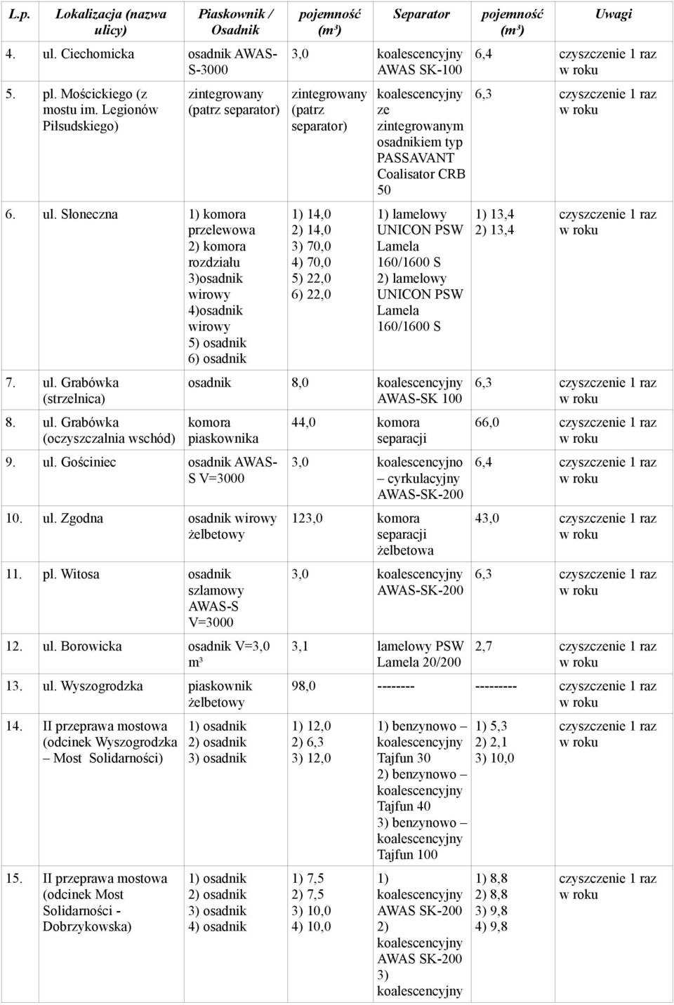 Grabówka (oczyszczalnia wschód) 3,0 AWAS SK-100 1) 14,0 2) 14,0 3) 70,0 4) 70,0 5) 22,0 6) 22,0 ze m osadnikiem typ PASSAVANT Coalisator CRB 50 1) lamelowy UNICON PSW Lamela 2) lamelowy UNICON PSW