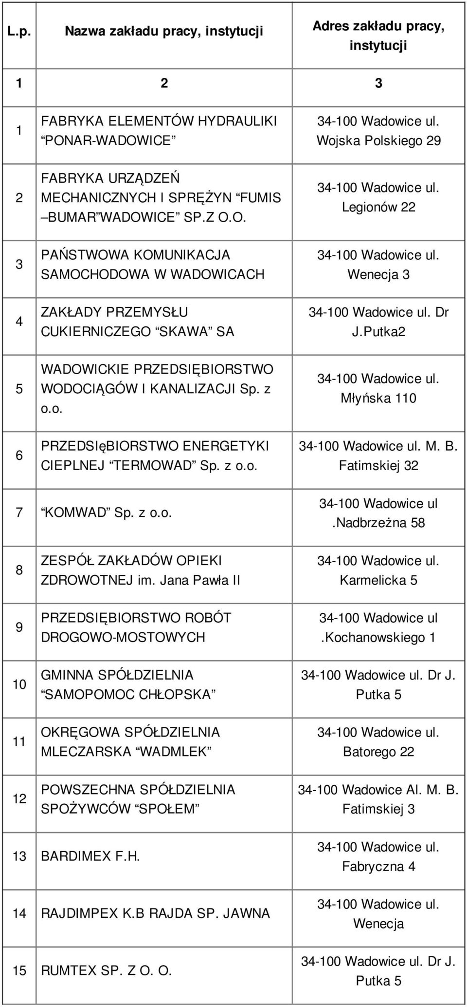 O. Legionów 22 3 PAŃSTWOWA KOMUNIKACJA SAMOCHODOWA W WADOWICACH Wenecja 3 4 ZAKŁADY PRZEMYSŁU CUKIERNICZEGO SKAWA SA Dr J.Putka2 5 WADOWICKIE PRZEDSIĘBIORSTWO WODOCIĄGÓW I KANALIZACJI Sp. z o.o. Młyńska 0 6 PRZEDSIęBIORSTWO ENERGETYKI CIEPLNEJ TERMOWAD Sp.