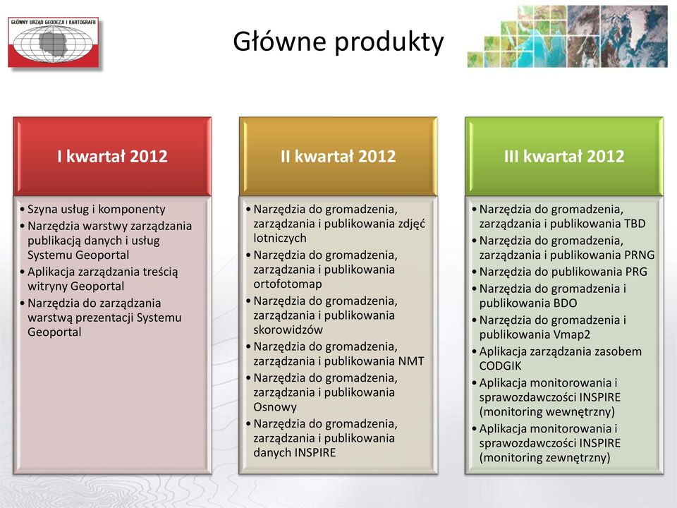 publikowania ortofotomap Narzędzia do gromadzenia, zarządzania i publikowania skorowidzów Narzędzia do gromadzenia, zarządzania i publikowania NMT Narzędzia do gromadzenia, zarządzania i publikowania