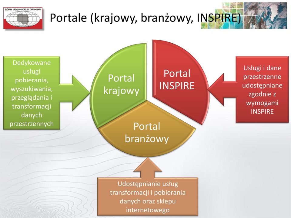 branżowy Portal INSPIRE Usługi i dane przestrzenne udostępniane zgodnie z