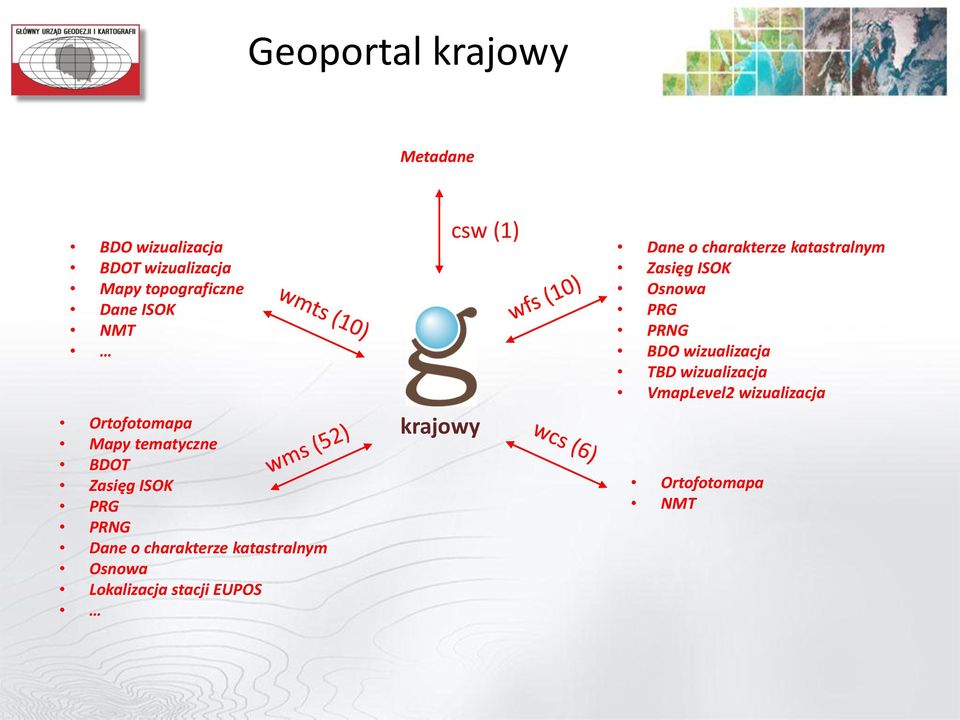 Osnowa Lokalizacja stacji EUPOS krajowy csw (1) Dane o charakterze katastralnym Zasięg