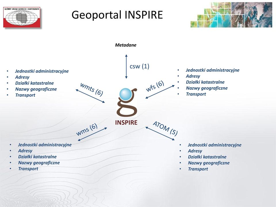 geograficzne Transport INSPIRE Jednostki administracyjne Adresy Działki katastralne Nazwy