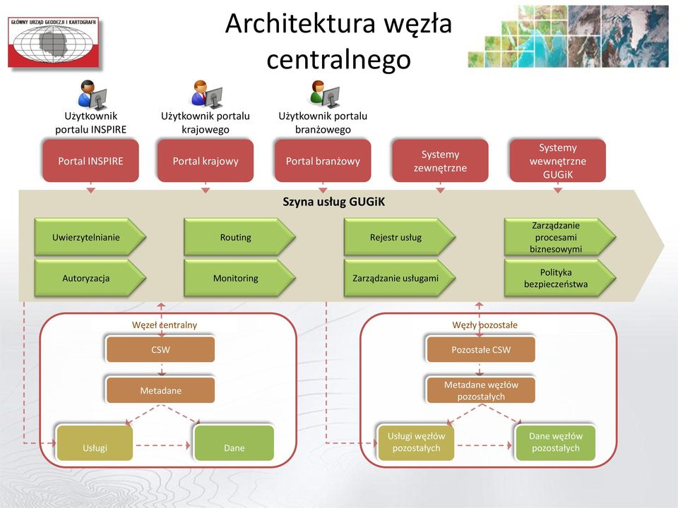 Rejestr usług Zarządzanie procesami biznesowymi Autoryzacja Monitoring Zarządzanie usługami Polityka bezpieczeństwa Węzeł