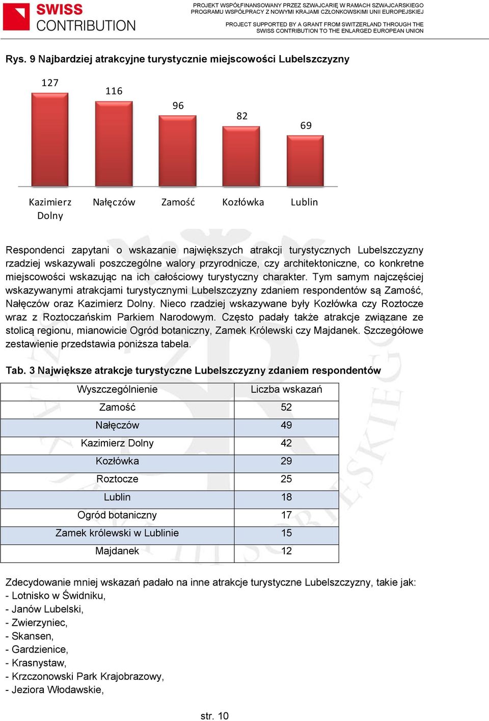 Tym samym najczęściej wskazywanymi atrakcjami turystycznymi Lubelszczyzny zdaniem respondentów są Zamość, Nałęczów oraz Kazimierz Dolny.