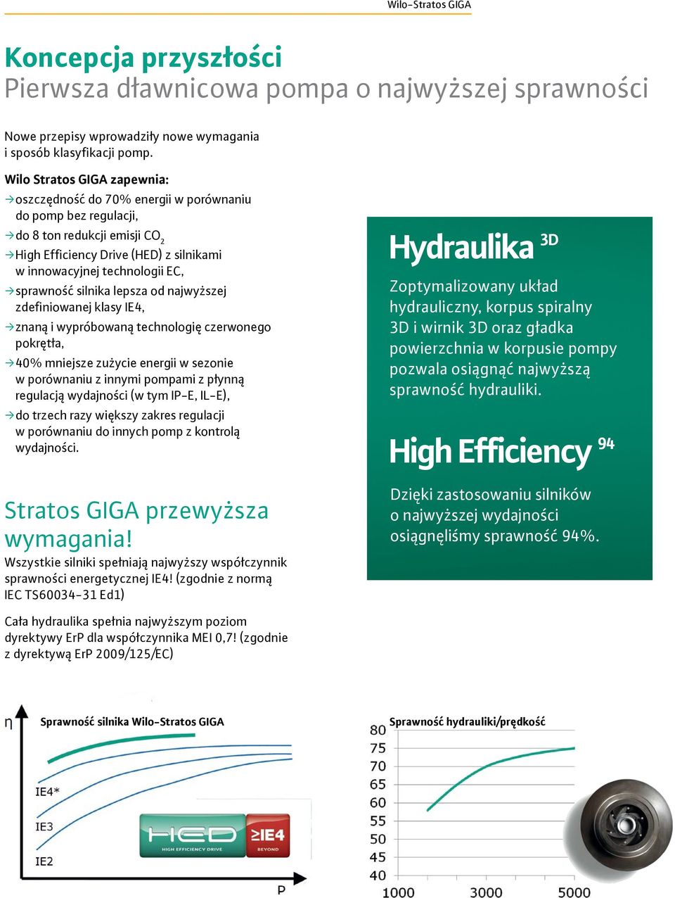 sprawność silnika lepsza od najwyższej zdefiniowanej klasy IE4, ƒ znaną i wypróbowaną technologię czerwonego pokrętła, ƒ 40% mniejsze zużycie energii w sezonie w porównaniu z innymi pompami z płynną