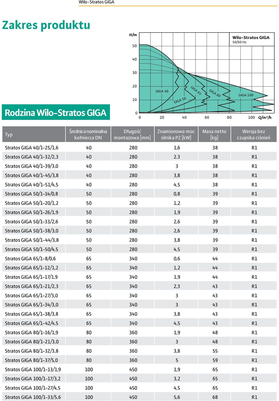 3 38 R1 Stratos GIGA 40/1-39/3,0 40 280 3 38 R1 Stratos GIGA 40/1-45/3,8 40 280 3,8 38 R1 Stratos GIGA 40/1-51/4,5 40 280 4,5 38 R1 Stratos GIGA 50/1-14/0,8 50 280 0,8 39 R1 Stratos GIGA 50/1-20/1,2