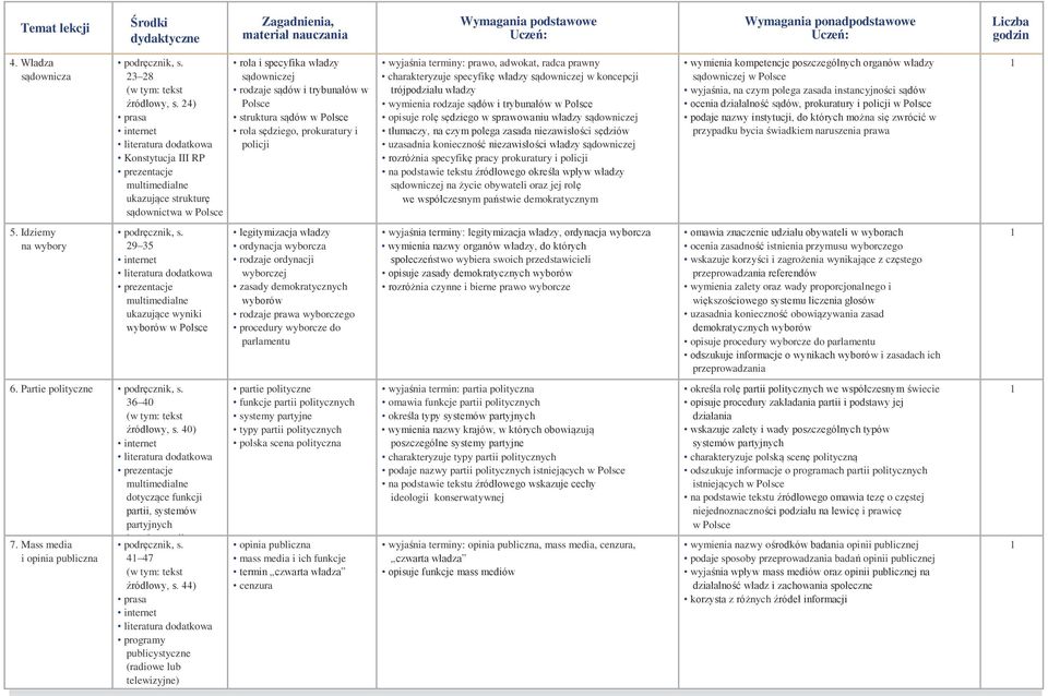 policji wyjaśnia terminy: prawo, adwokat, radca prawny charakteryzuje specyfikę władzy sądowniczej w koncepcji trójpodziału władzy wymienia rodzaje sądów i trybunałów w Polsce opisuje rolę sędziego w