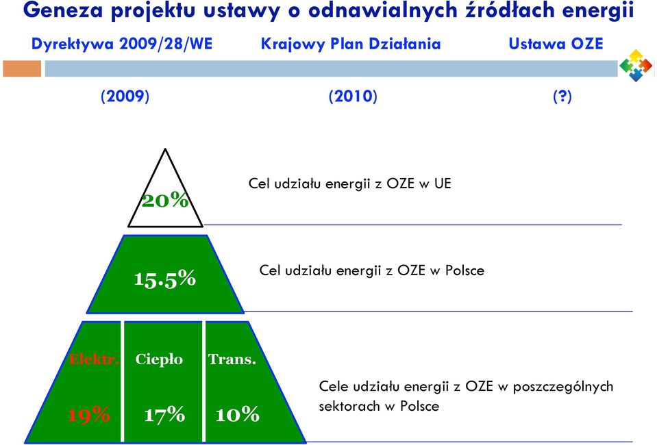 ) 20% Cel udziału energii z OZE w UE 15.