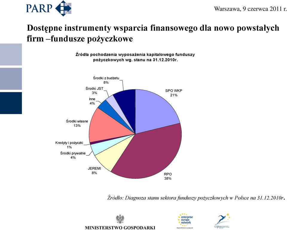 Inne 4% Środki z budżetu 8% Środki JST 3% SPO WKP 21% Środki własne 13%