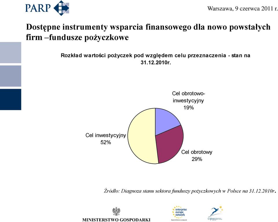 Cel obrotowoinwestycyjny 19% Cel inwestycyjny 52% Cel