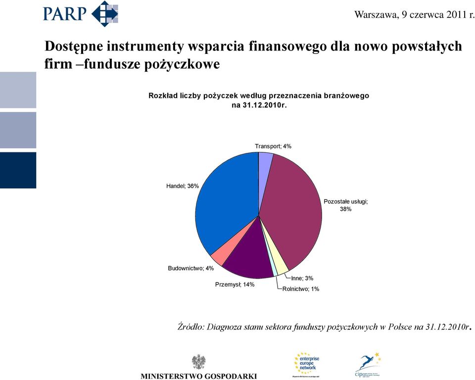 Transport; 4% Handel; 36% Pozostałe usługi; 38% Budownictwo;