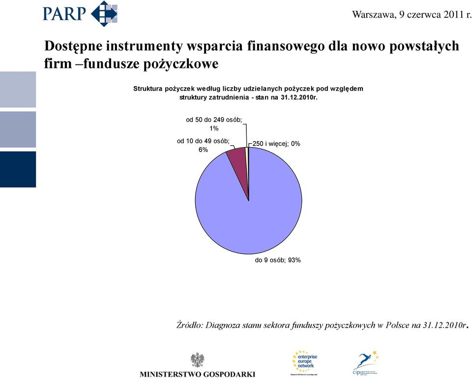 od 50 do 249 osób; 1% od 10 do 49 osób; 6% 250 i więcej; 0% do 9