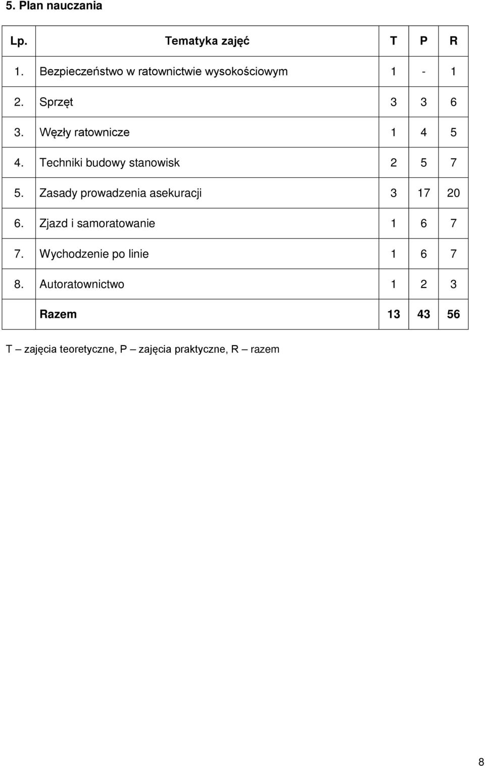 Techniki budowy stanowisk 2 5 7 5. Zasady prowadzenia asekuracji 3 17 20 6.