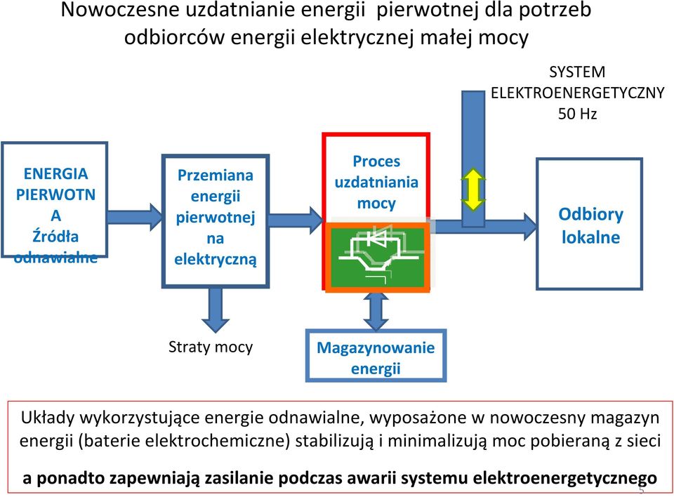 mocy Magazynowanie energii Układy wykorzystujące energie odnawialne, wyposażone w nowoczesny magazyn energii (baterie