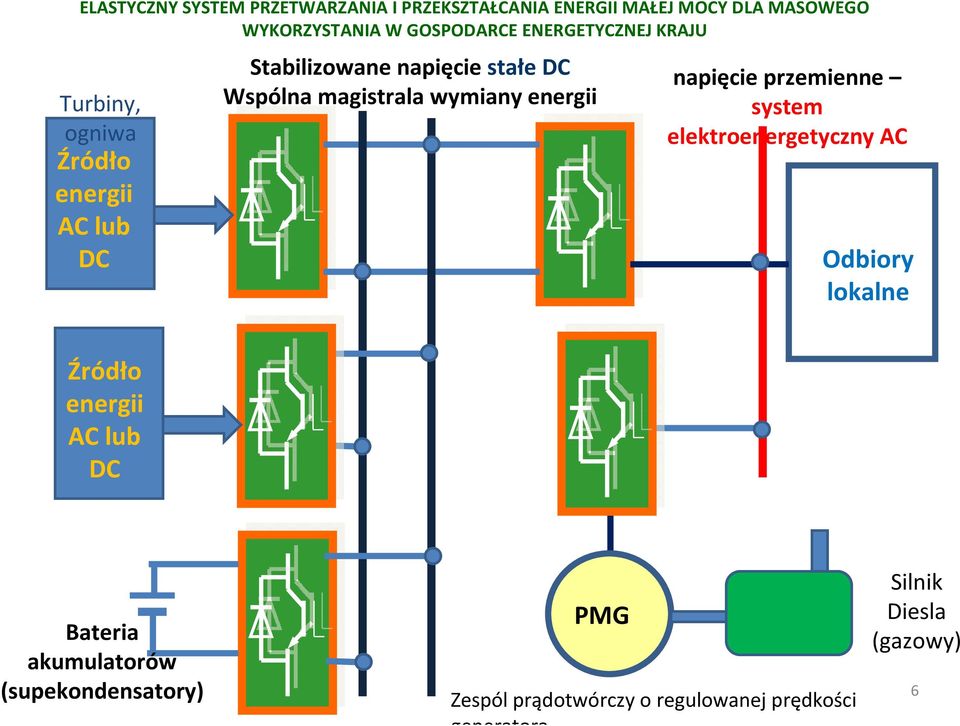 wymiany energii napięcie przemienne system elektroenergetyczny AC Odbiory lokalne Źródło energii AC lub DC