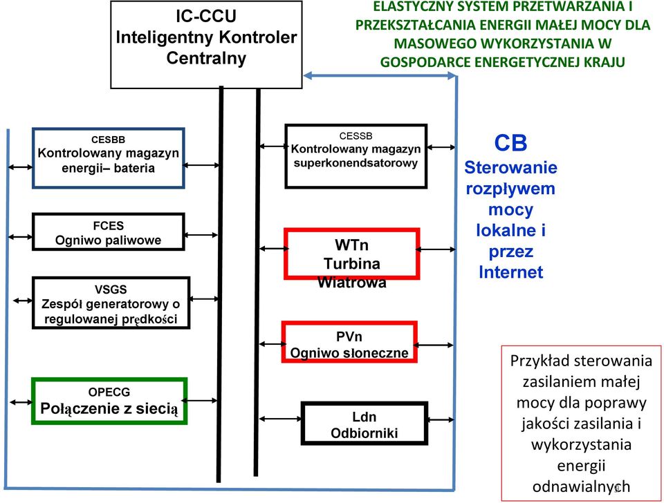 OPECG Połączenie z siecią CESSB Kontrolowany magazyn superkonendsatorowy WTn Turbina Wiatrowa PVn Ogniwo słoneczne Ldn Odbiorniki CB Sterowanie