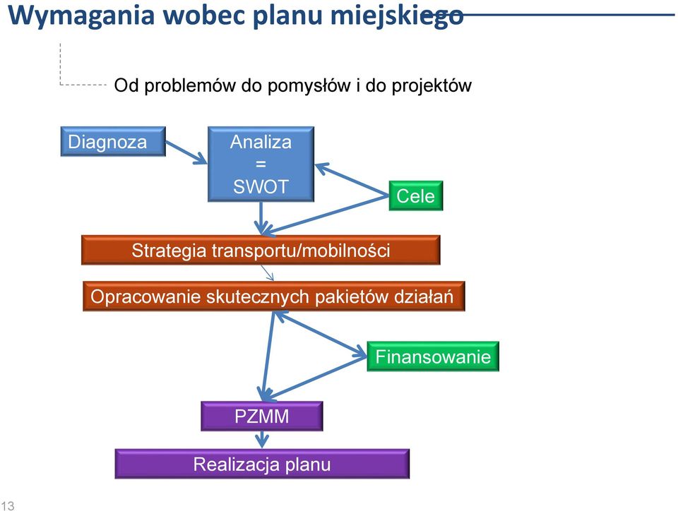 Strategia transportu/mobilności Opracowanie