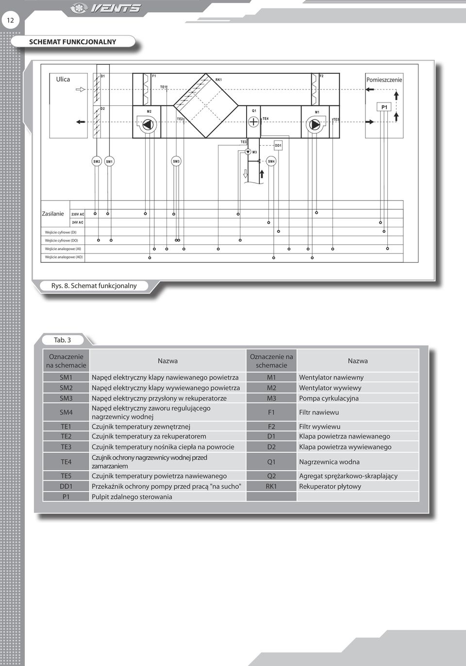 wywiewy SM3 Napęd elektryczny przysłony w rekuperatorze M3 Pompa cyrkulacyjna SM4 Napęd elektryczny zaworu regulującego nagrzewnicy wodnej F1 Filtr nawiewu TE1 Czujnik temperatury zewnętrznej F2