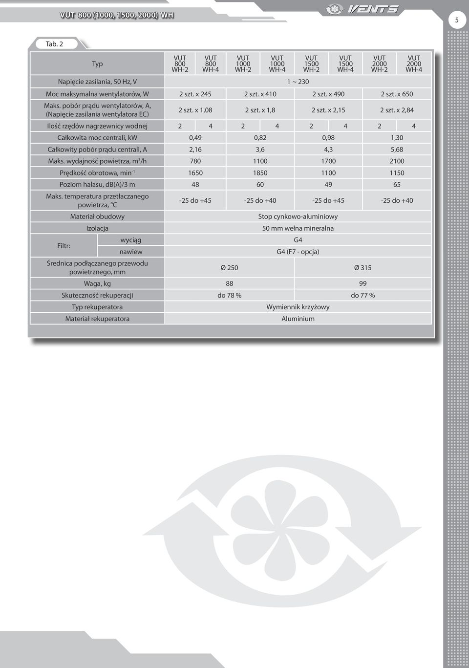 х 410 2 szt. х 490 2 szt. х 650 Maks. pobór prądu wentylatorów, A, (Napięcie zasilania wentylatora EC) 2 szt. х 1,08 2 szt. х 1,8 2 szt. х 2,15 2 szt.