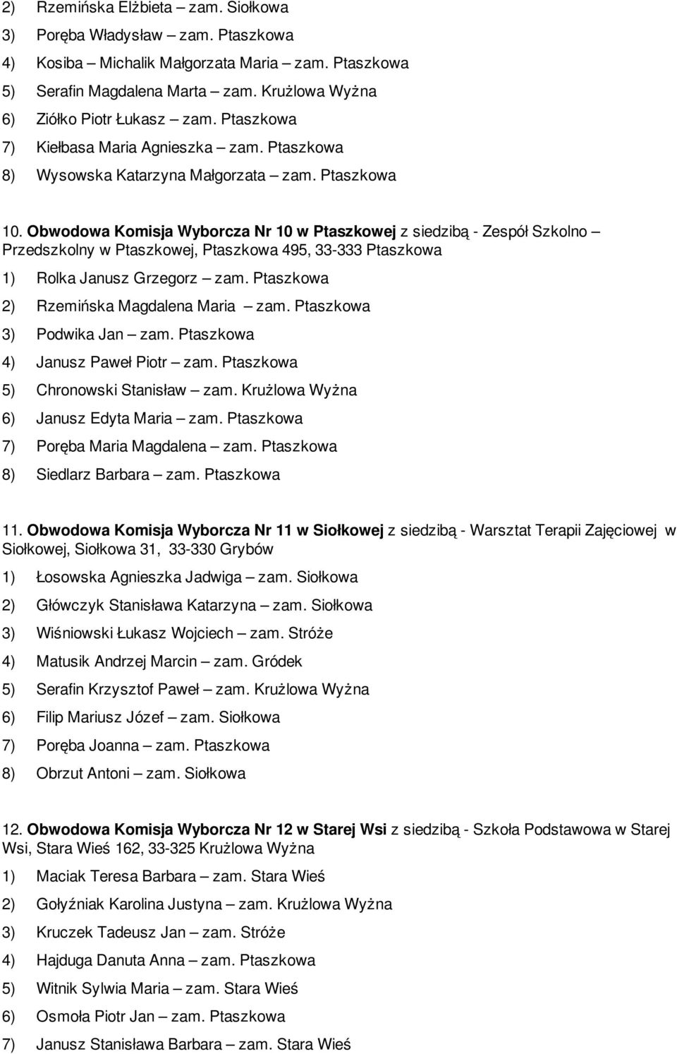 Obwodowa Komisja Wyborcza Nr 10 w Ptaszkowej z siedzibą - Zespół Szkolno Przedszkolny w Ptaszkowej, Ptaszkowa 495, 33-333 Ptaszkowa 1) Rolka Janusz Grzegorz zam.