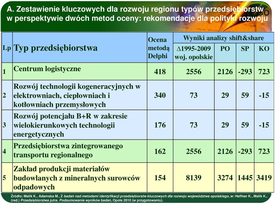 opolskie PO SP KO 1 Centrum logistyczne 418 2556 2126 293 723 2 3 4 5 Rozwój technologii kogeneracyjnych w elektrowniach, ciepłowniach i kotłowniach przemysłowych Rozwój potencjału B+R w zakresie