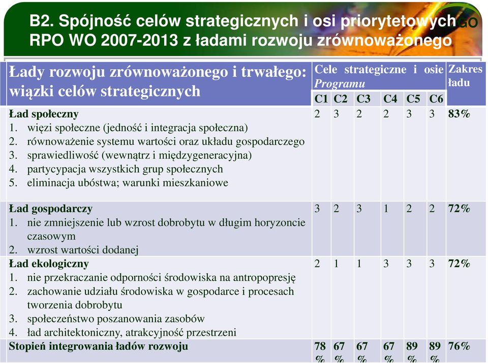 partycypacja wszystkich grup społecznych 5. eliminacja ubóstwa; warunki mieszkaniowe Cele strategiczne i osie Zakres Programu ładu C1 C2 C3 C4 C5 C6 2 3 2 2 3 3 83% Ład gospodarczy 1.