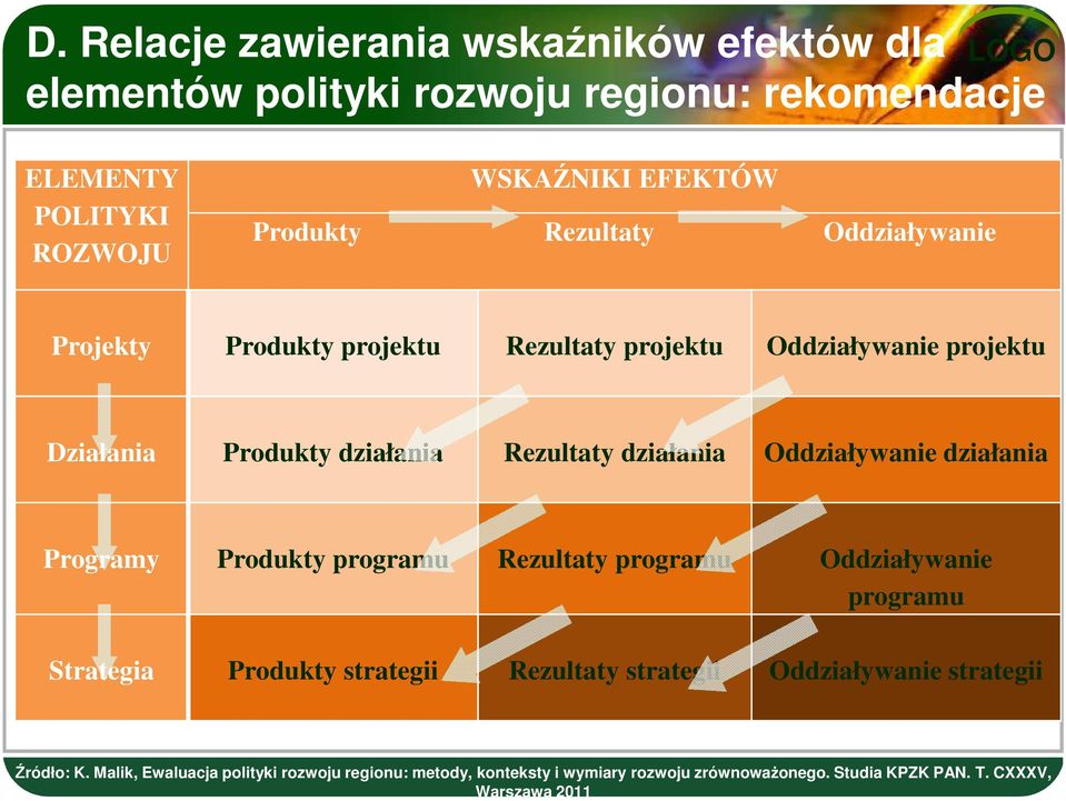 Oddziaływanie działania Programy Produkty programu Rezultaty programu Oddziaływanie programu Strategia Produkty strategii Rezultaty strategii