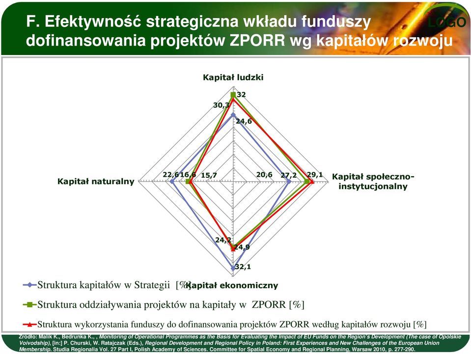 dofinansowania projektów ZPORR według kapitałów rozwoju [%] Źródło: Malik K., Bedrunka K.