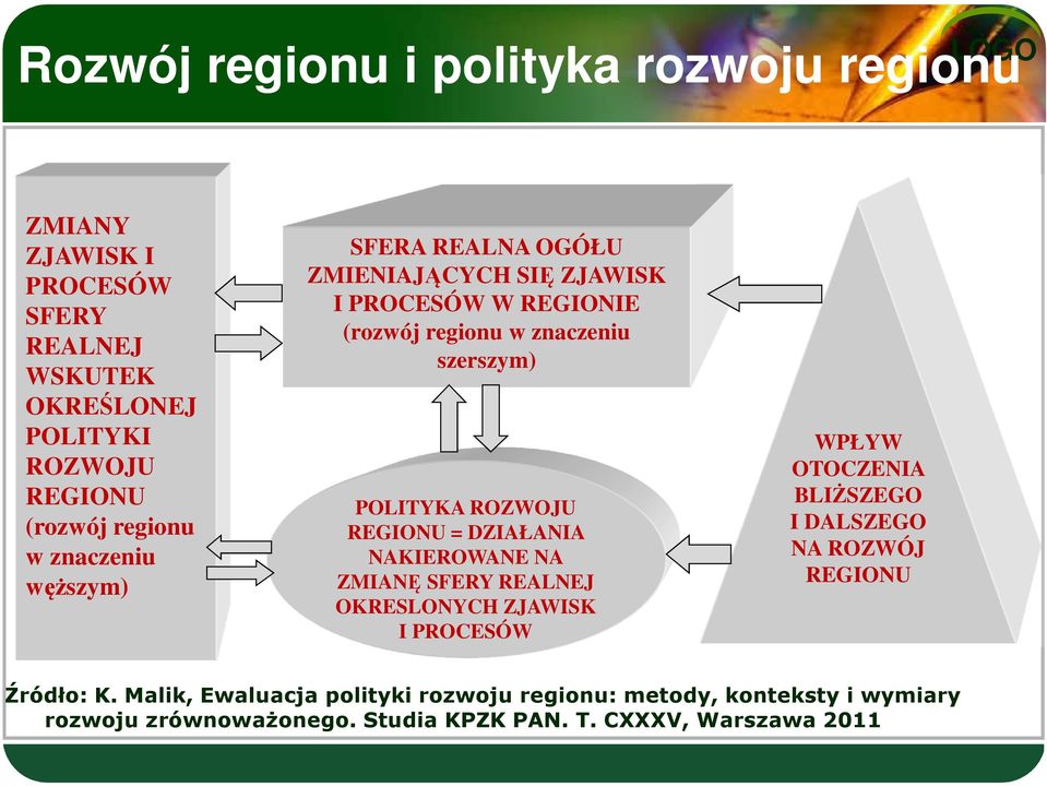 REGIONU = DZIAŁANIA NAKIEROWANE NA ZMIANĘ SFERY REALNEJ OKRESLONYCH ZJAWISK I PROCESÓW WPŁYW OTOCZENIA BLIŻSZEGO I DALSZEGO NA ROZWÓJ REGIONU