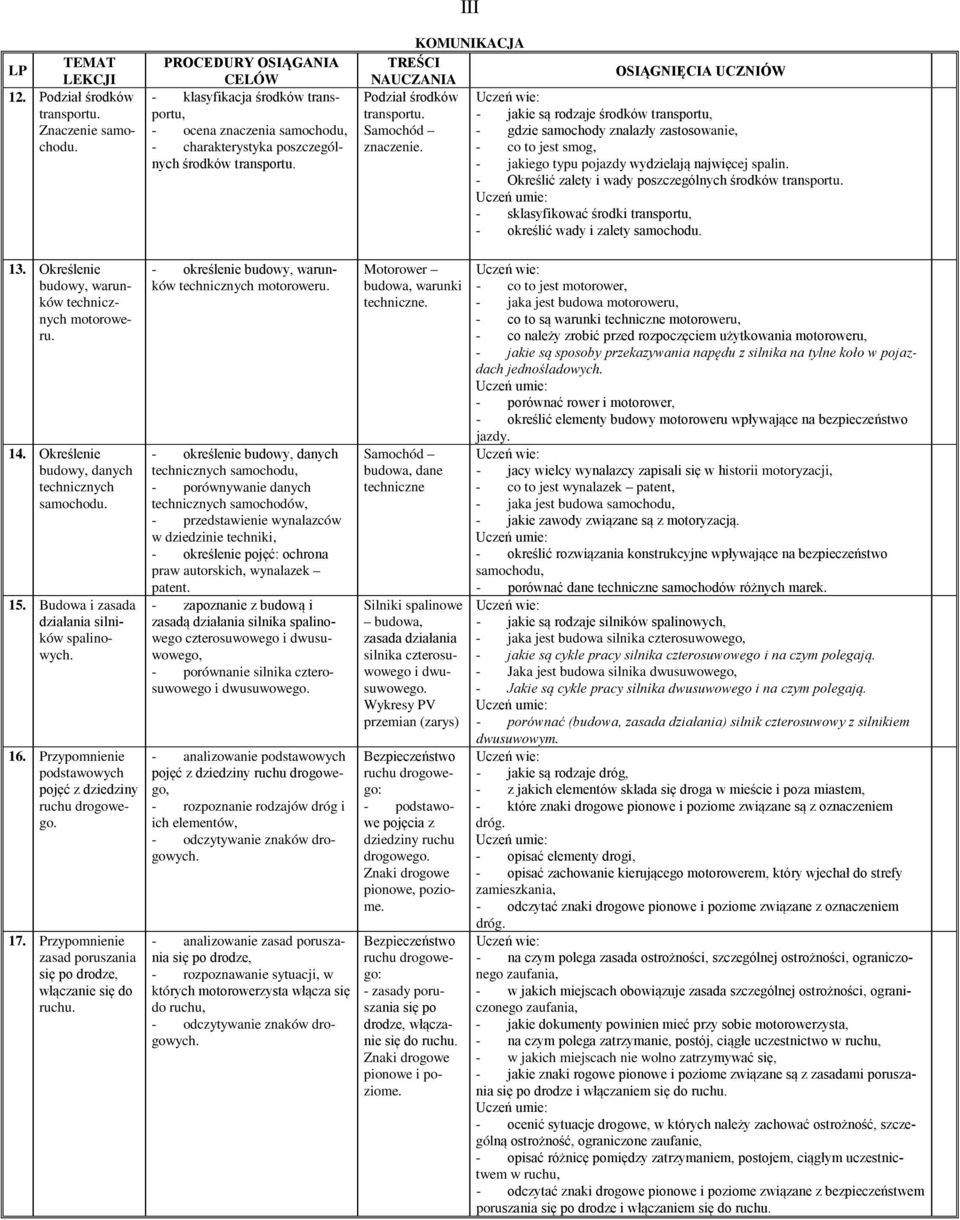 III KOMUNIKACJA TREŚCI NAUCZANIA OSIĄGNIĘCIA UCZNIÓW Podział środków transportu. - jakie są rodzaje środków transportu, Samochód - gdzie samochody znalazły zastosowanie, znaczenie.
