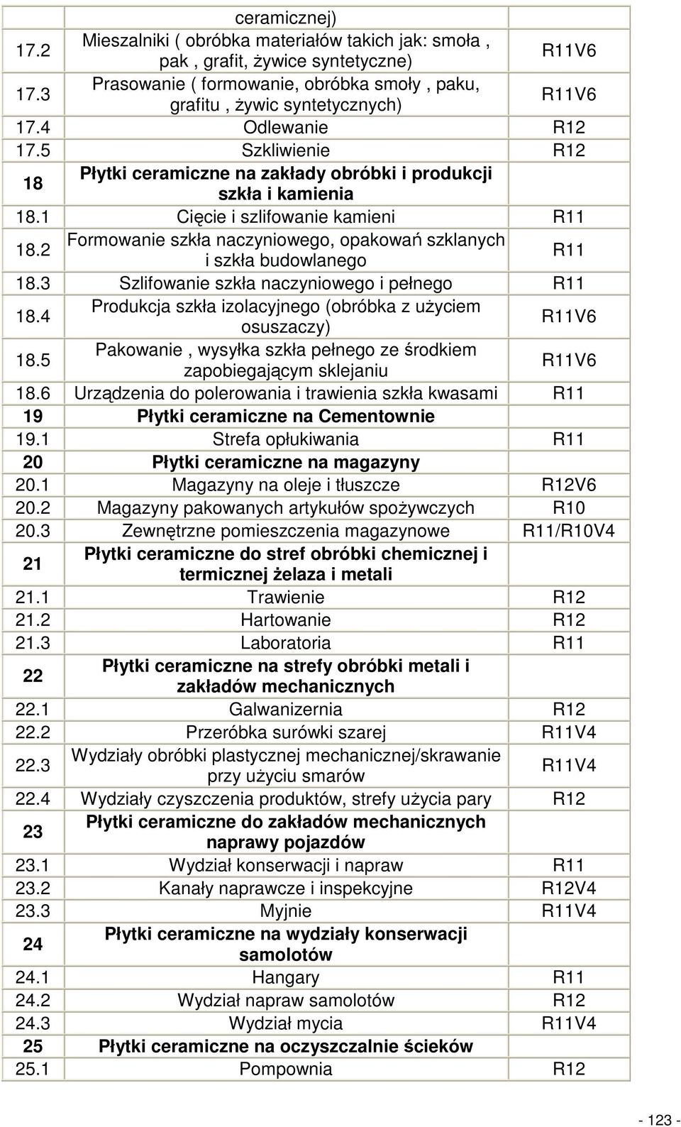 2 Formowanie szkła naczyniowego, opakowań szklanych i szkła budowlanego R11 18.3 Szlifowanie szkła naczyniowego i pełnego R11 18.4 Produkcja szkła izolacyjnego (obróbka z uŝyciem osuszaczy) R11V6 18.